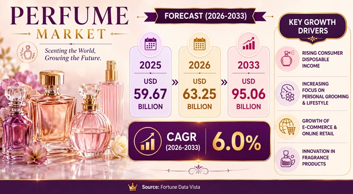 Perfume Market Size to Hit USD 95.06 Billion by 2033 Perfume Market Size to Hit USD 95.06 Billion by 2033