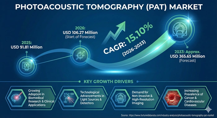 Photoacoustic Tomography Market Size to Hit USD 365.65 Million by 2033