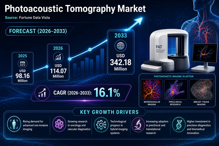 Photoacoustic Tomography Market Size to Hit USD 342.18 Million by 2033 Photoacoustic Tomography Market Size to Hit USD 342.18 Million by 2033