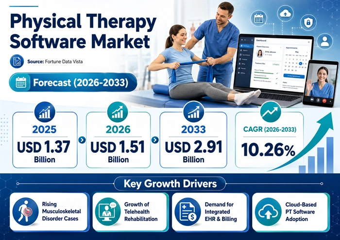Physical Therapy Software Market Size to Hit USD 2.91 Billion by 2033 Physical Therapy Software Market Size to Hit USD 2.91 Billion by 2033