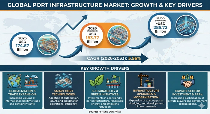 Port Infrastructure Market Size to Hit USD 285.72 Billion by 2033