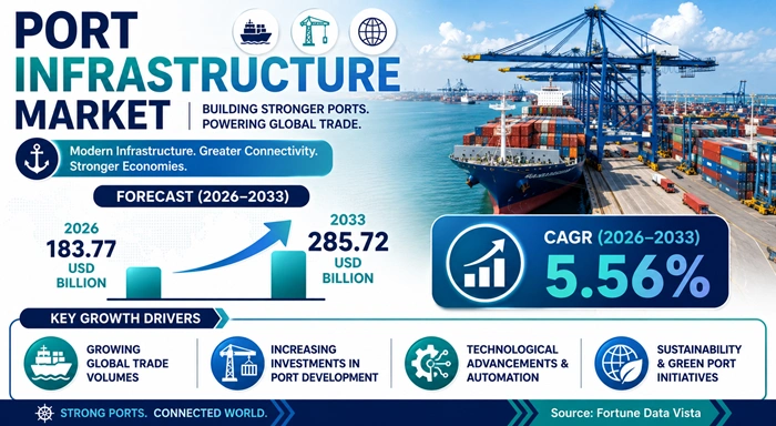 Port Infrastructure Market Size to Hit USD 285.72 Billion by 2033 Port Infrastructure Market Size to Hit USD 285.72 Billion by 2033