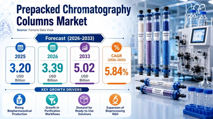 Prepacked Chromatography Columns Market Size to Hit USD 5.02 Billion by 2033