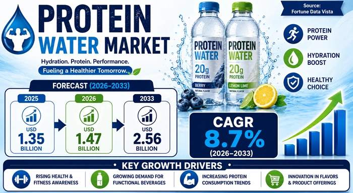 Protein Water Market Size to Hit USD 2.56 Billion by 2033