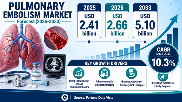 Pulmonary Embolism Market Size to Hit USD 5.10 Billion by 2033 Pulmonary Embolism Market Size to Hit USD 5.10 Billion by 2033