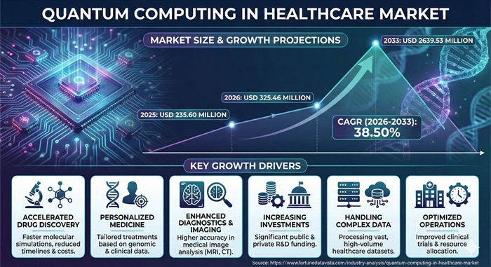 Quantum Computing in Healthcare Market Size to Hit USD 2639.53 Million by 2033