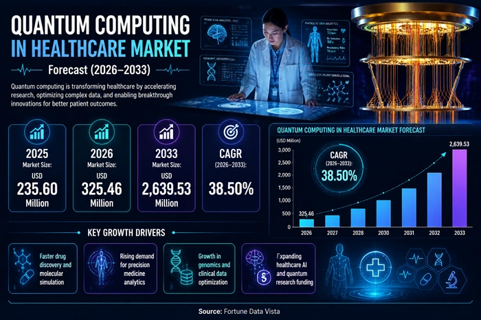 Quantum Computing in Healthcare Market Size to Hit USD 2639.53 Million by 2033