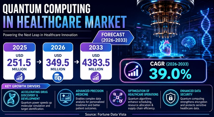Quantum Computing in Healthcare Market Size to Hit USD 4383.5 Million by 2033 Quantum Computing in Healthcare Market Size to Hit USD 4383.5 Million by 2033