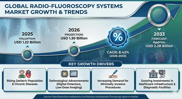 Radio-Fluoroscopy Systems Market Size to Hit USD 2.28 Billion by 2033