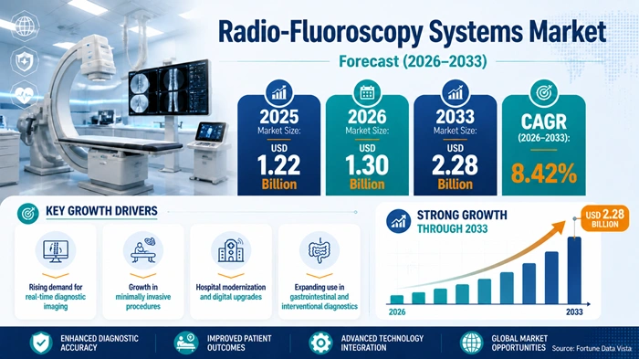 Radio-Fluoroscopy Systems Market Size to Hit USD 2.28 Billion by 2033 Radio-Fluoroscopy Systems Market Size to Hit USD 2.28 Billion by 2033