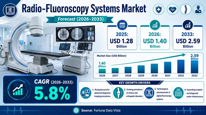 Radio-Fluoroscopy Systems Market Size to Hit USD 2.59 Billion by 2033 Radio-Fluoroscopy Systems Market Size to Hit USD 2.59 Billion by 2033