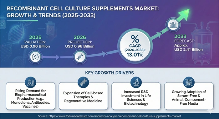 Recombinant Cell Culture Supplements Market Size to Hit USD 2.41 Billion by 2033 Recombinant Cell Culture Supplements Market Size to Hit USD 2.41 Billion by 2033