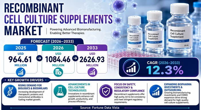Recombinant Cell Culture Supplements Market Size to Hit USD 2626.93 Million by 2033 Recombinant Cell Culture Supplements Market Size to Hit USD 2626.93 Million by 2033