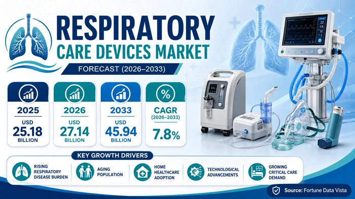 Respiratory Care Devices Market Size to Hit USD 45.94 Billion by 2033 Respiratory Care Devices Market Size to Hit USD 45.94 Billion by 2033
