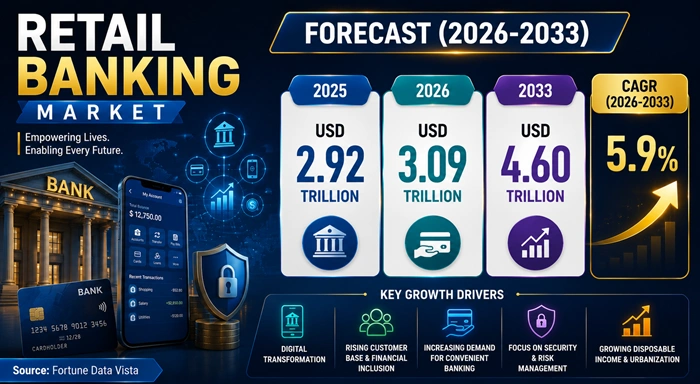 Retail Banking Market Size to Hit USD 4.60 Trillion by 2033 Retail Banking Market Size to Hit USD 4.60 Trillion by 2033