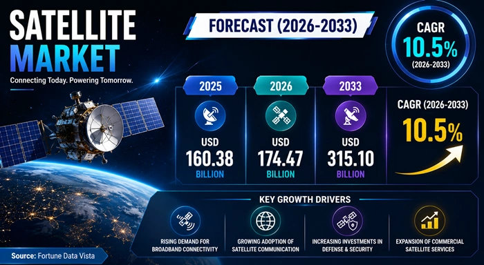 Satellite Market Size to Hit USD 315.10 Billion by 2033 Satellite Market Size to Hit USD 315.10 Billion by 2033