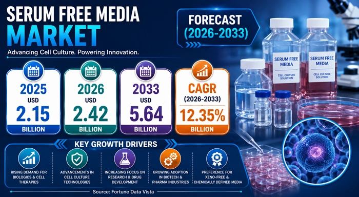 Serum Free Media Market Size to Hit USD 5.64 Billion by 2033
