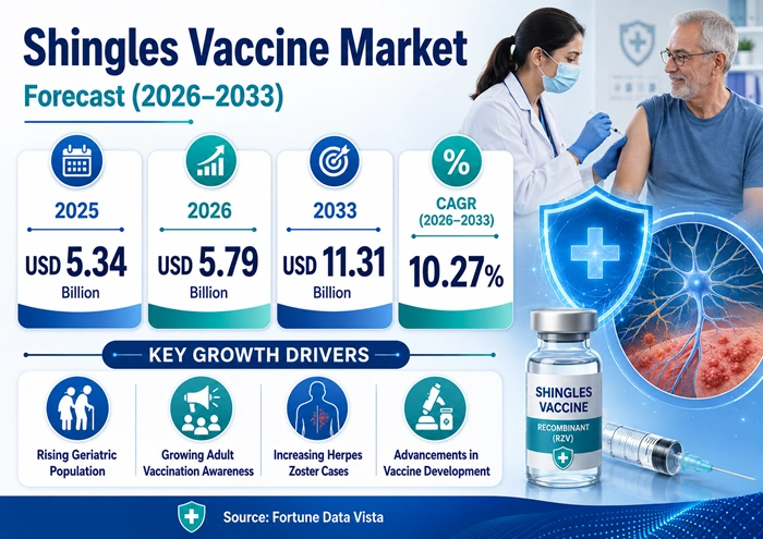 Shingles Vaccine Market Size to Hit USD 11.31 Billion by 2033 Shingles Vaccine Market Size to Hit USD 11.31 Billion by 2033