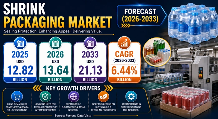 Shrink Packaging Market Size to Hit USD 21.13 Billion by 2033 Shrink Packaging Market Size to Hit USD 21.13 Billion by 2033