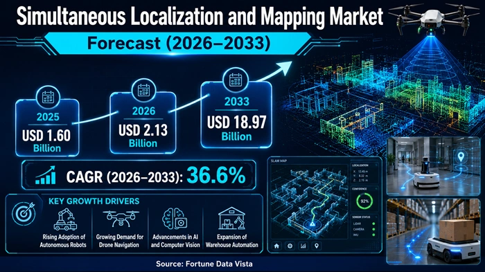Simultaneous Localization and Mapping Market Size to Hit USD 18.97 Billion by 2033