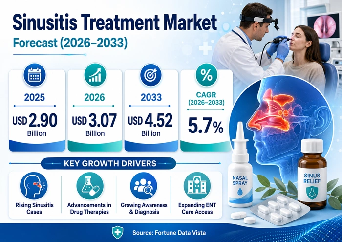 Sinusitis Treatment Market Size to Hit USD 4.52 Billion by 2033