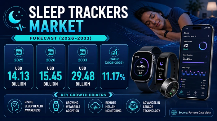 Sleep Trackers Market Size to Hit USD 29.48 Billion by 2033 Sleep Trackers Market Size to Hit USD 29.48 Billion by 2033