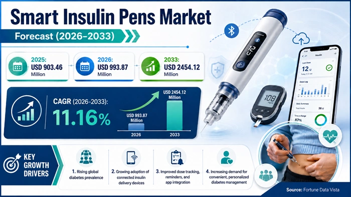 Smart Insulin Pens Market Size to Hit USD 2454.12 Million by 2033