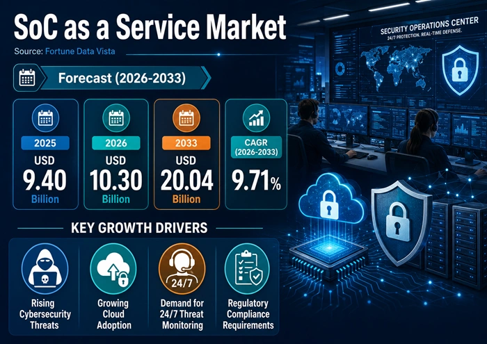 SoC as a Service Market Size to Hit USD 20.04 Billion by 2033 SoC as a Service Market Size to Hit USD 20.04 Billion by 2033
