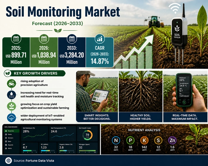 Soil Monitoring Market Size to Hit USD 3284.20 Million by 2033 Soil Monitoring Market Size to Hit USD 3284.20 Million by 2033