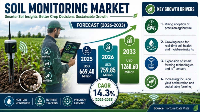 Soil Monitoring Market Size to Hit USD 1260.60 Million by 2033 Soil Monitoring Market Size to Hit USD 1260.60 Million by 2033