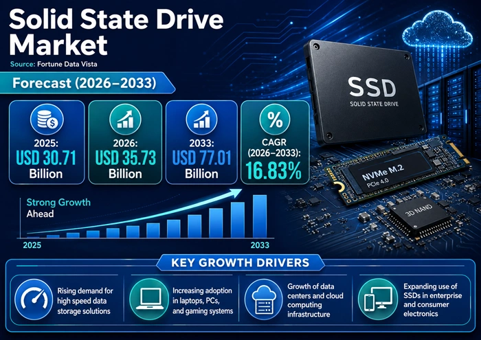 Solid State Drive Market Size to Hit USD 77.01 Billion by 2033 Solid State Drive Market Size to Hit USD 77.01 Billion by 2033