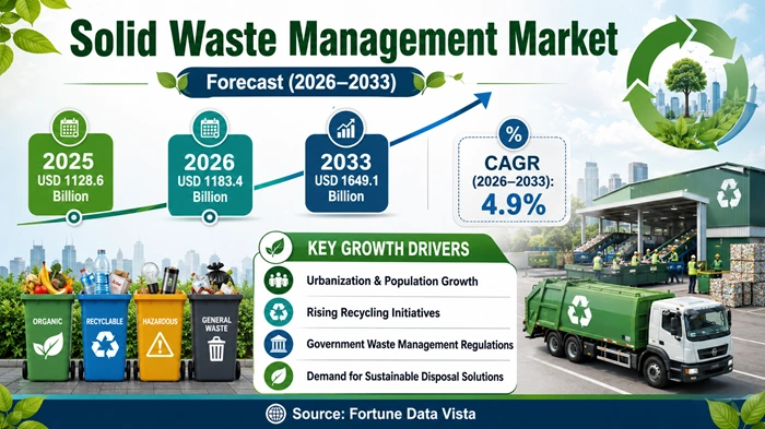 Solid Waste Management Market Size to Hit USD 1649.1 Billion by 2033 Solid Waste Management Market Size to Hit USD 1649.1 Billion by 2033