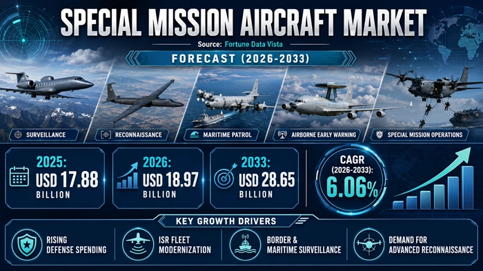 Special Mission Aircraft Market Size to Hit USD 28.65 Billion by 2033 Special Mission Aircraft Market Size to Hit USD 28.65 Billion by 2033