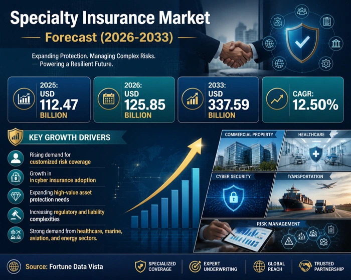 Specialty Insurance Market Size to Hit USD 337.59 Billion by 2033 Specialty Insurance Market Size to Hit USD 337.59 Billion by 2033