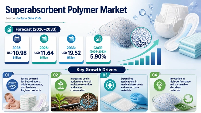 Superabsorbent Polymer Market Size to Hit USD 19.52 Billion by 2033