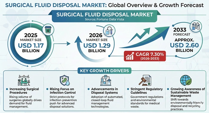 Surgical Fluid Disposal Market Size to Hit USD 2.60 Billion by 2033