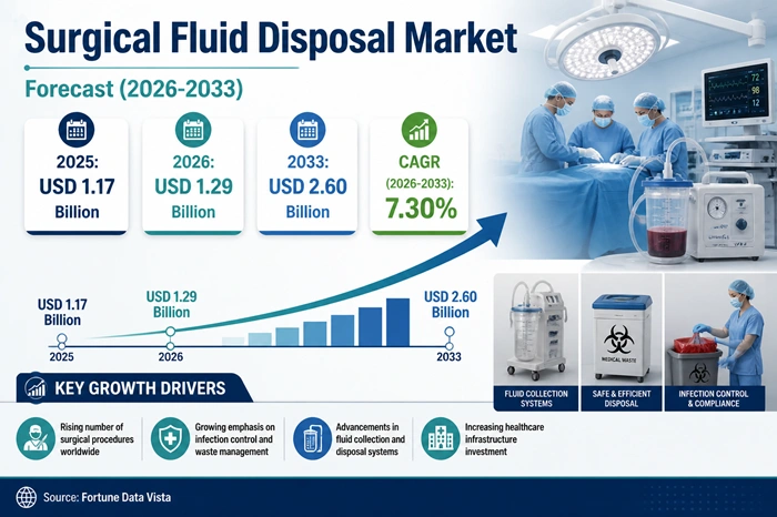 Surgical Fluid Disposal Market Size to Hit USD 2.60 Billion by 2033 Surgical Fluid Disposal Market Size to Hit USD 2.60 Billion by 2033