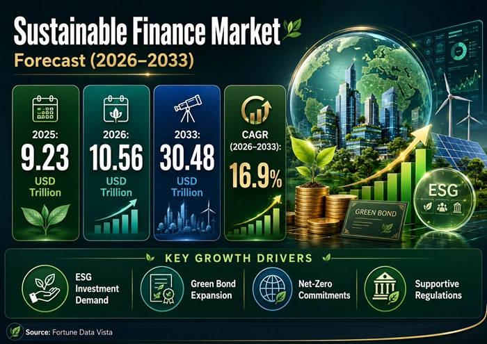 Sustainable Finance Market Size to Hit USD 30.48 Trillion by 2033 Sustainable Finance Market Size to Hit USD 30.48 Trillion by 2033
