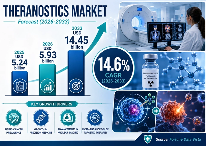 Theranostics Market Size to Hit USD 14.45 Billion by 2033 Theranostics Market Size to Hit USD 14.45 Billion by 2033