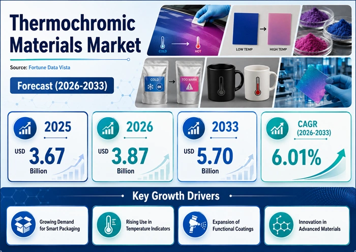 Thermochromic Materials Market Size to Hit USD 5.70 Billion by 2033