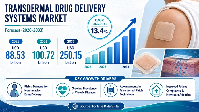 Transdermal Drug Delivery Systems Market Size to Hit USD 250.15 Billion by 2033 Transdermal Drug Delivery Systems Market Size to Hit USD 250.15 Billion by 2033