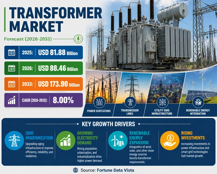 Transformer Market Size to Hit USD 173.90 Billion by 2033