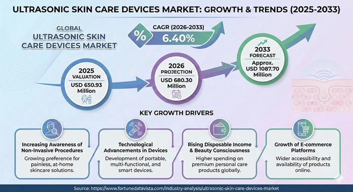 Ultrasonic Skin Care Devices Market Size to Hit USD 1087.70 Million by 2033