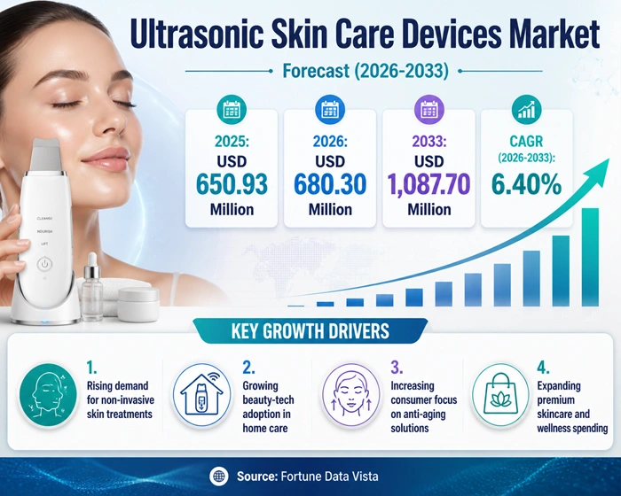 Ultrasonic Skin Care Devices Market Size to Hit USD 1087.70 Million by 2033