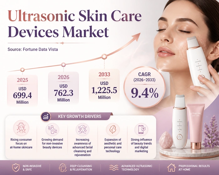 Ultrasonic Skin Care Devices Market Size to Hit USD 1225.5 Million by 2033