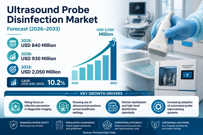 Ultrasound Probe Disinfection Market Size to Hit USD 2050 Million by 2033