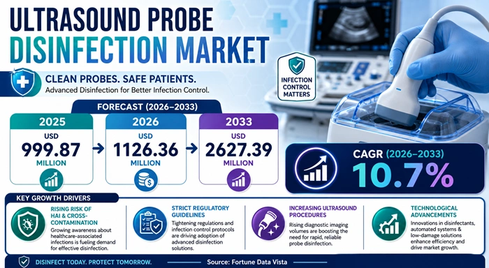 Ultrasound Probe Disinfection Market Size to Hit USD 2627.39 Million by 2033 Ultrasound Probe Disinfection Market Size to Hit USD 2627.39 Million by 2033
