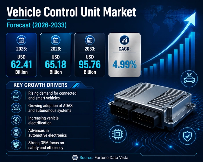 Vehicle Control Unit Market Size To Hit USD 95.76 Billion By 2033 Vehicle Control Unit Market Size To Hit USD 95.76 Billion By 2033