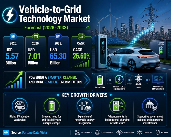 Vehicle-to-Grid Technology Market Size to Hit USD 65.30 Billion by 2033 Vehicle-to-Grid Technology Market Size to Hit USD 65.30 Billion by 2033