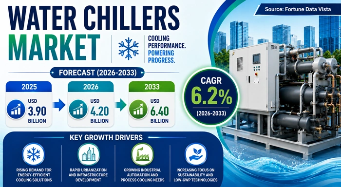 Water Chillers Market Size to Hit USD 6.40 Billion by 2033 Water Chillers Market Size to Hit USD 6.40 Billion by 2033